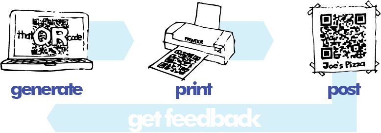 generate... print... post... get feedback!